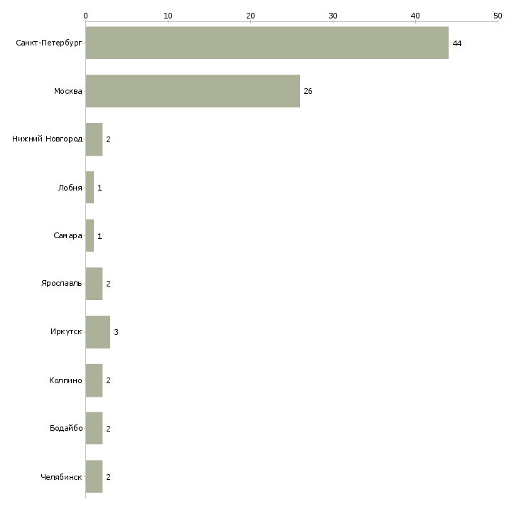 Найти работу охрана смена или сутки-Число вакансий «охрана смена или сутки» на сайте в городах Росcии