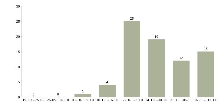 Работа «охрана смена или сутки»-Число вакансий «охрана смена или сутки» на сайте за 2 месяца