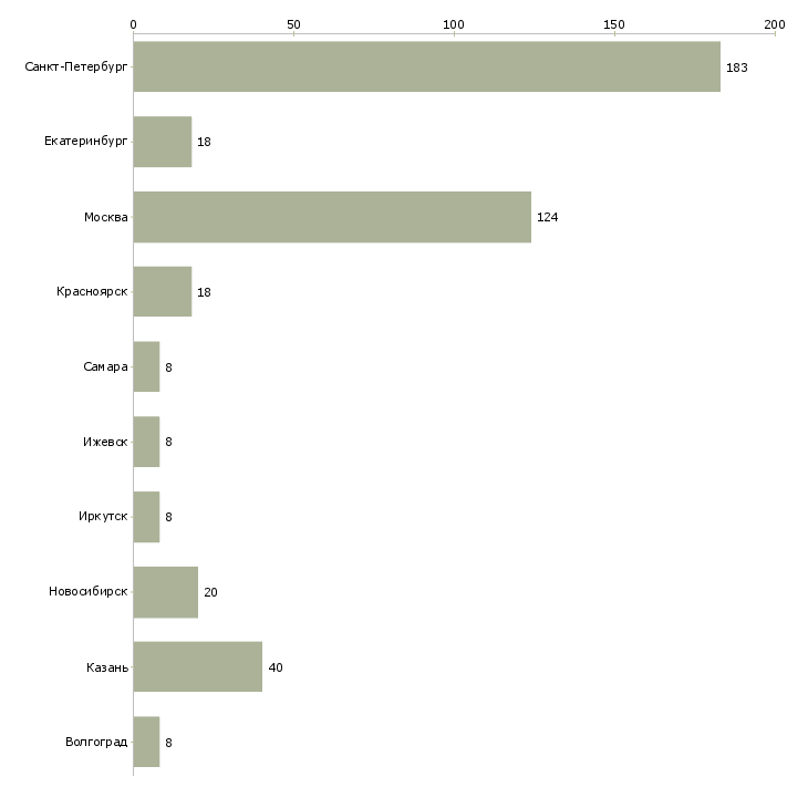 Найти работу пекарь на производство-Число вакансий «пекарь на производство» на сайте в городах Росcии