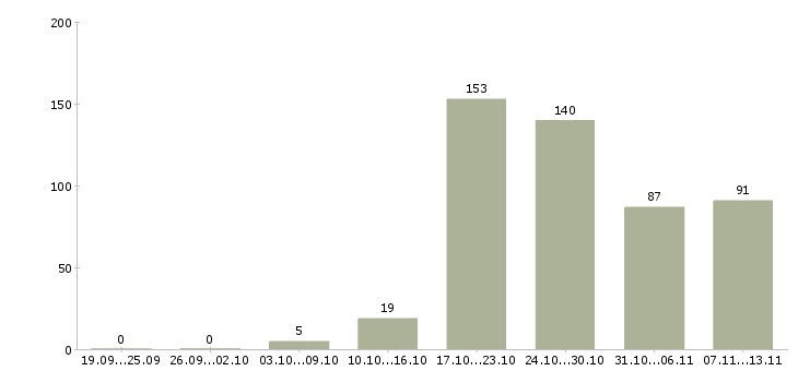 Работа «пекарь на производство»-Число вакансий «пекарь на производство» на сайте за 2 месяца