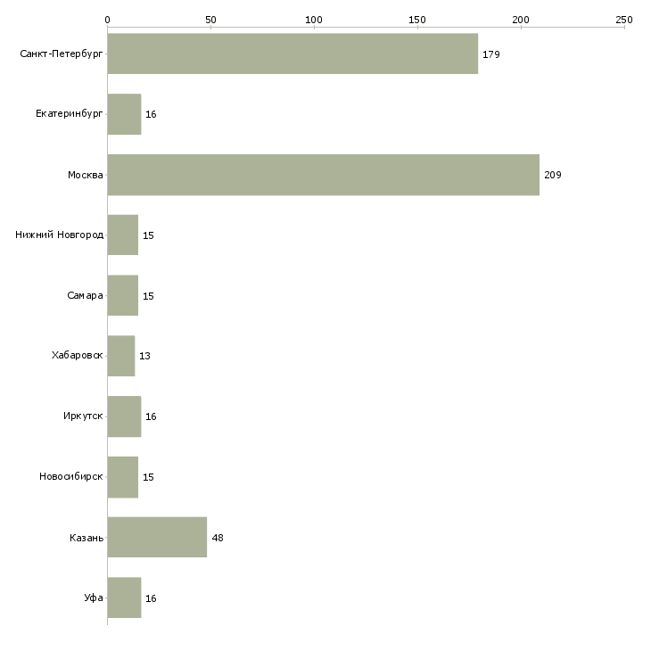 Найти работу пекарь на хлебобулочные изделия-Число вакансий «пекарь на хлебобулочные изделия» на сайте в городах Росcии