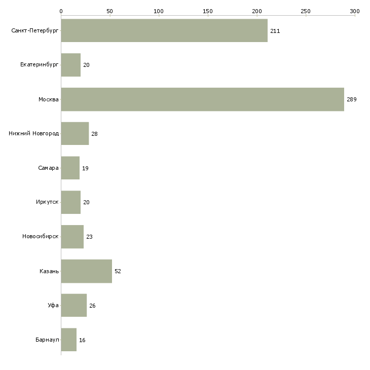 Найти работу пекарь хлебобулочных изделий-Число вакансий «пекарь хлебобулочных изделий» на сайте в городах Росcии