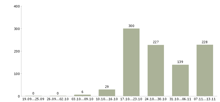 Работа «пекарь хлебобулочных изделий»-Число вакансий «пекарь хлебобулочных изделий» на сайте за 2 месяца