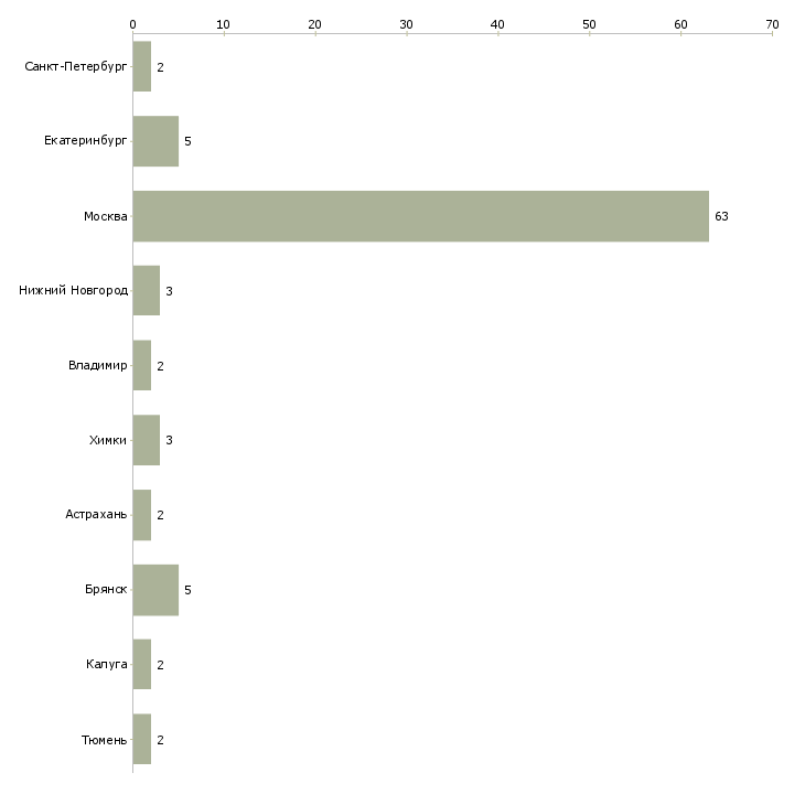 Найти работу повар 3 раза в неделю-Число вакансий «повар 3 раза в неделю» на сайте в городах Росcии