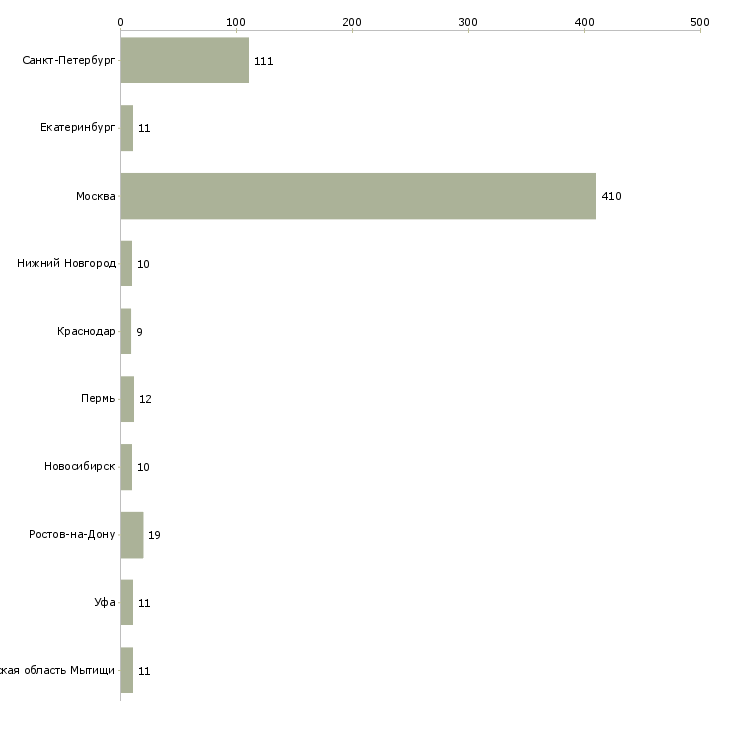 Найти работу повар быстрого питания-Число вакансий «повар быстрого питания» на сайте в городах Росcии