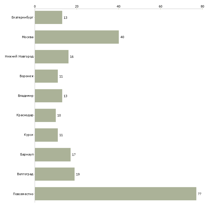 Найти работу подработка дистанционно-Число вакансий «подработка дистанционно» на сайте в городах Росcии