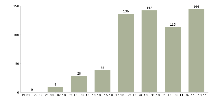 Работа «подработка дистанционно»-Число вакансий «подработка дистанционно» на сайте за 2 месяца