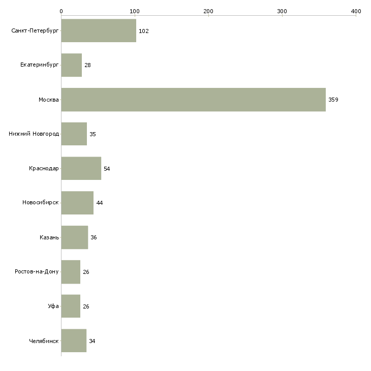 Найти работу помощник по развитию-Число вакансий «помощник по развитию» на сайте в городах Росcии