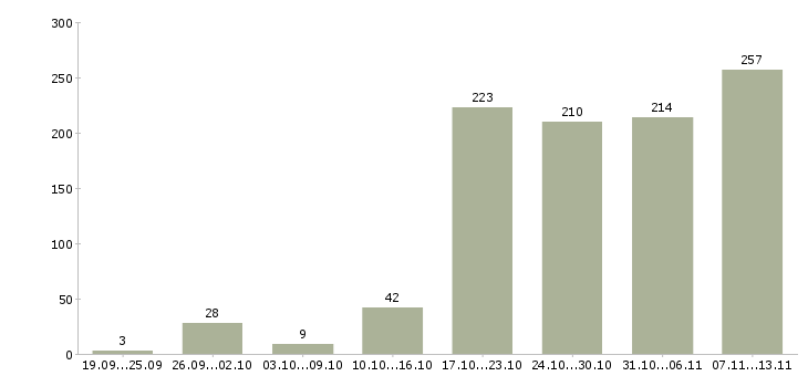 Работа «помощник по развитию»-Число вакансий «помощник по развитию» на сайте за 2 месяца