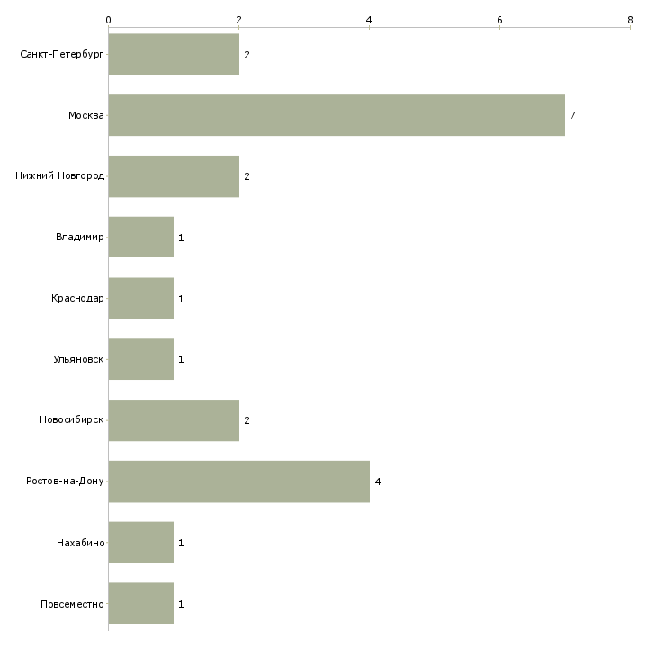 Найти работу помощник рекрутера-Число вакансий «помощник рекрутера» на сайте в городах Росcии