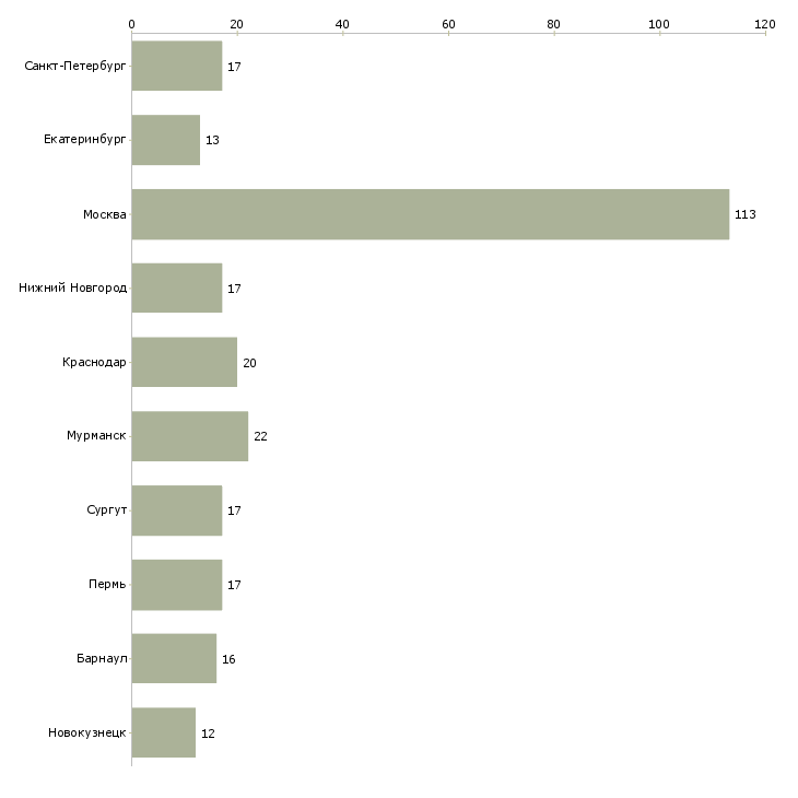 Найти работу продавец в магазин магнит косметик-Число вакансий «продавец в магазин магнит косметик» на сайте в городах Росcии