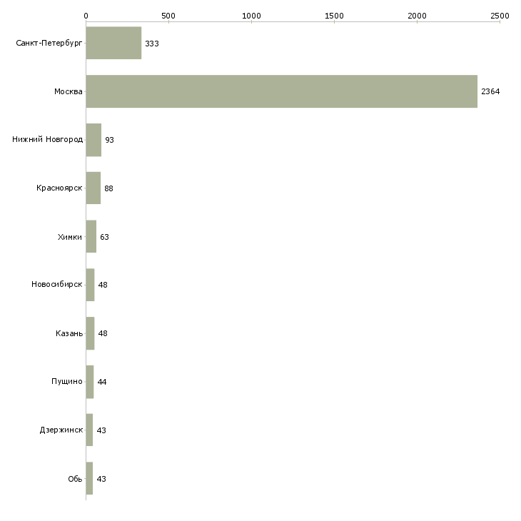 Найти работу продавец в оби-Число вакансий «продавец в оби» на сайте в городах Росcии