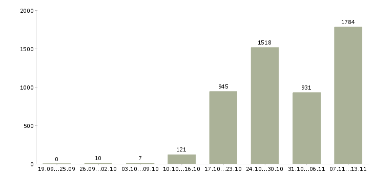 Работа «продавец в оби»-Число вакансий «продавец в оби» на сайте за 2 месяца