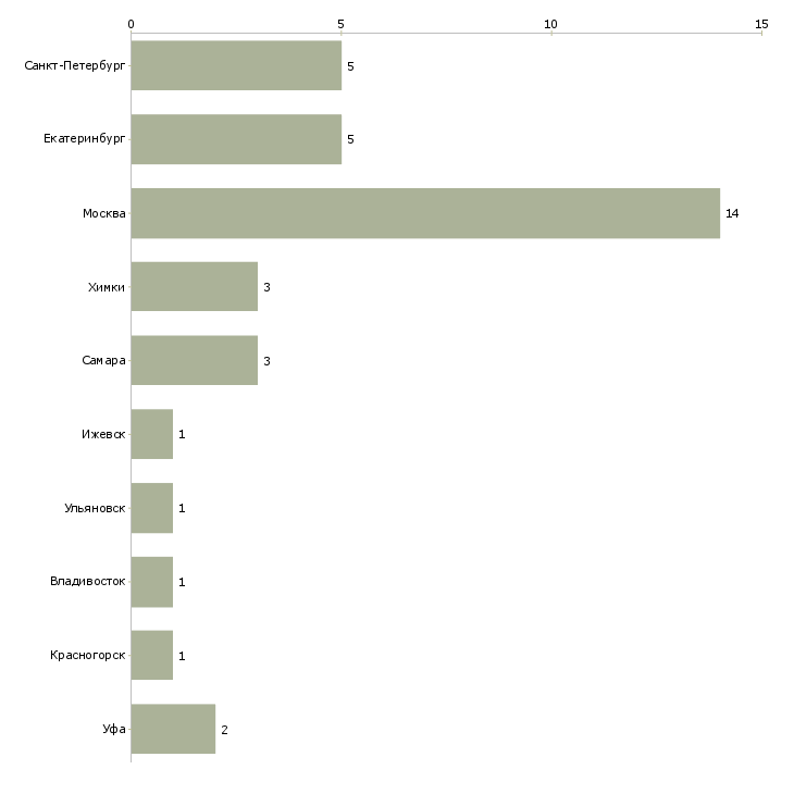 Найти работу продавец консультант по шторам-Число вакансий «продавец консультант по шторам» на сайте в городах Росcии
