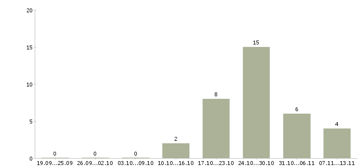 Работа «продавец консультант по шторам»-Число вакансий «продавец консультант по шторам» на сайте за 2 месяца