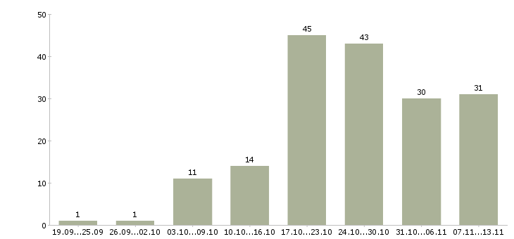 Работа «прораб пгс»-Число вакансий «прораб пгс» на сайте за 2 месяца