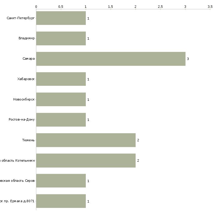 Найти работу раскройщик натяжных потолков-Число вакансий «раскройщик натяжных потолков» на сайте в городах Росcии