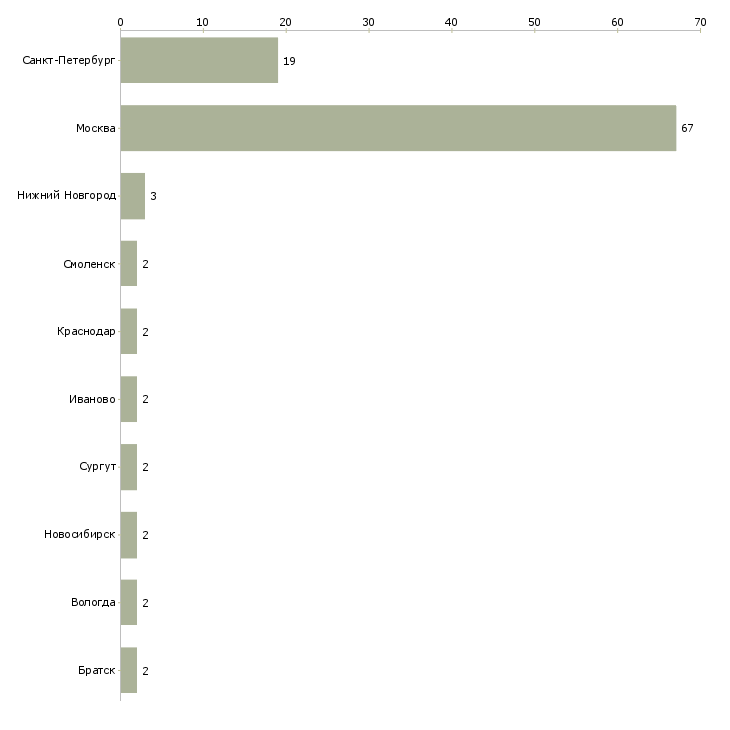 Найти работу ревизор в ночную смену-Число вакансий «ревизор в ночную смену» на сайте в городах Росcии