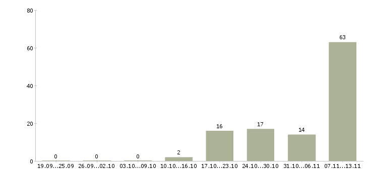 Работа «ревизор в ночную смену»-Число вакансий «ревизор в ночную смену» на сайте за 2 месяца