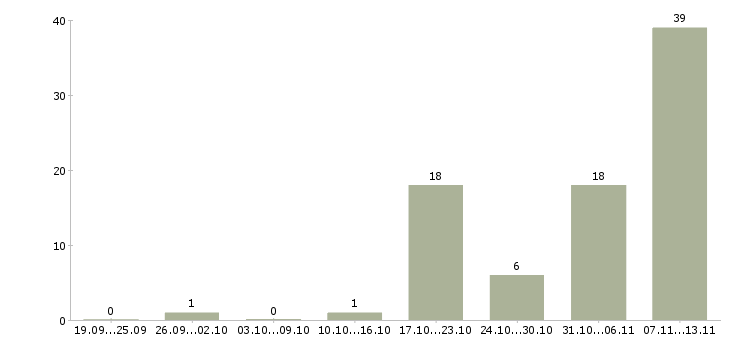 Работа «руководитель конструкторского отдела»-Число вакансий «руководитель конструкторского отдела» на сайте за 2 месяца