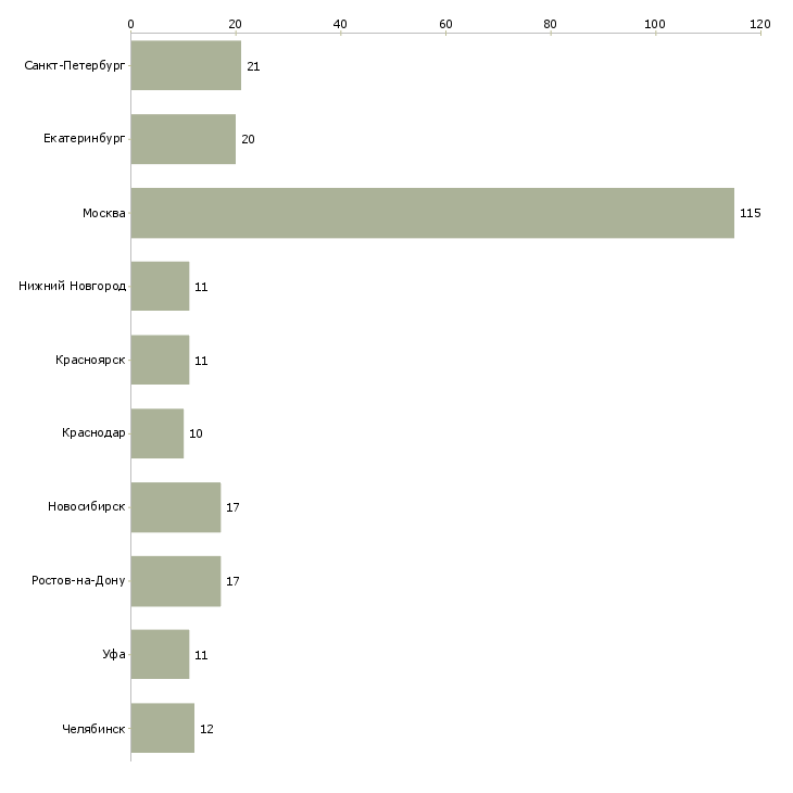 Найти работу руководитель отдела сектора-Число вакансий «руководитель отдела сектора» на сайте в городах Росcии
