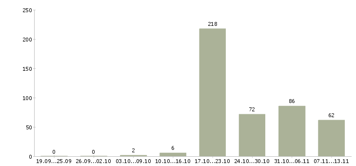 Работа «руководитель отдела сектора»-Число вакансий «руководитель отдела сектора» на сайте за 2 месяца