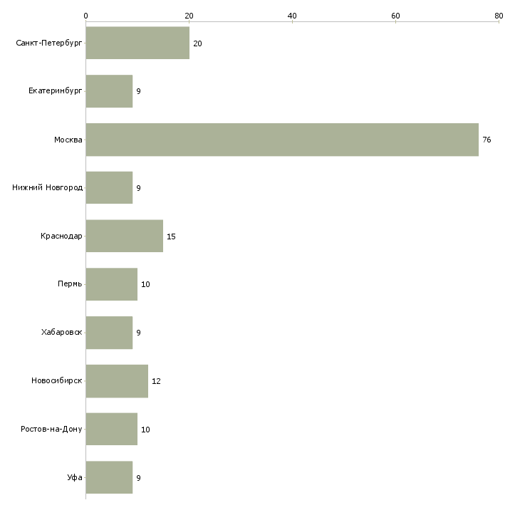 Найти работу руководитель охранного предприятия-Число вакансий «руководитель охранного предприятия» на сайте в городах Росcии
