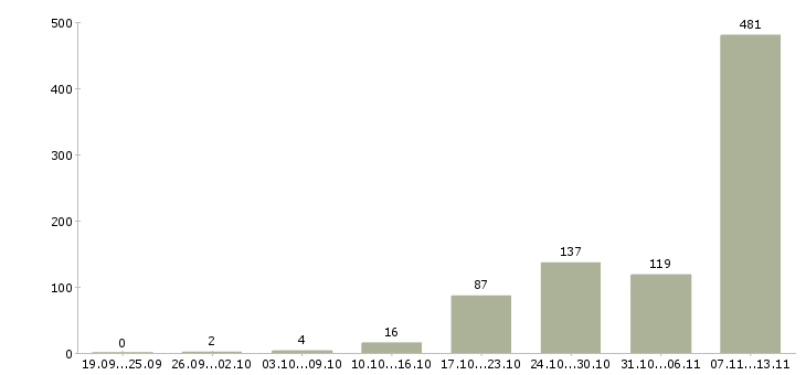 Работа «руководитель юридического управления»-Число вакансий «руководитель юридического управления» на сайте за 2 месяца
