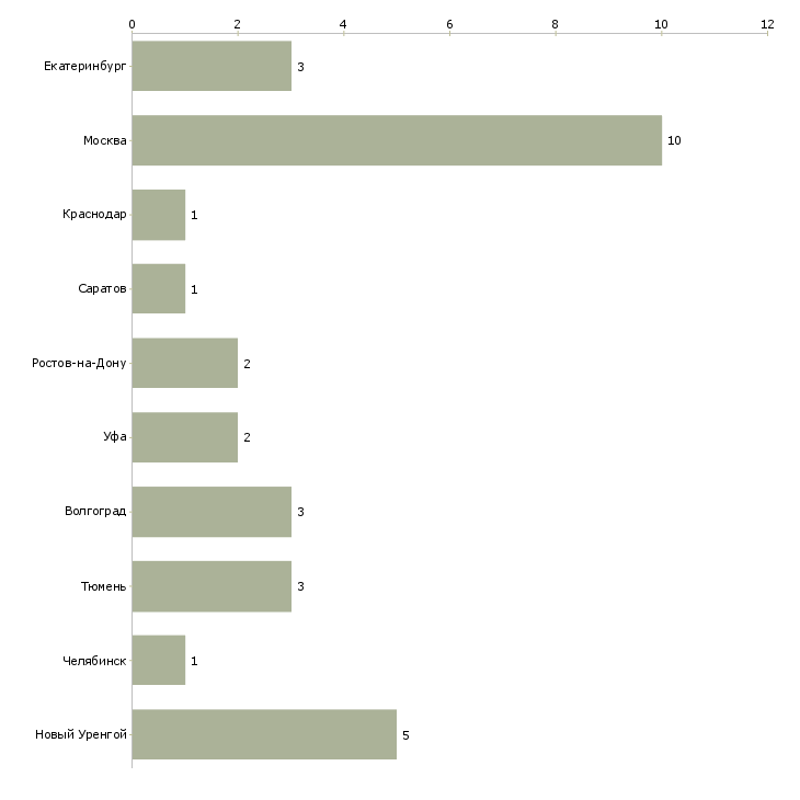 Найти работу сварщик рад-Число вакансий «сварщик рад» на сайте в городах Росcии