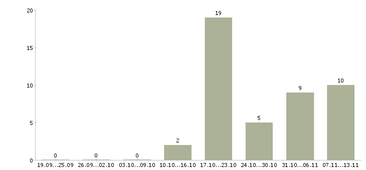 Работа «сварщик рад»-Число вакансий «сварщик рад» на сайте за 2 месяца
