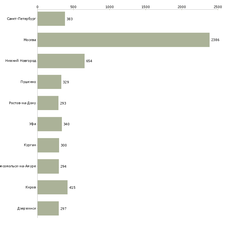 Найти работу секретарь на пк-Число вакансий «секретарь на пк» на сайте в городах Росcии