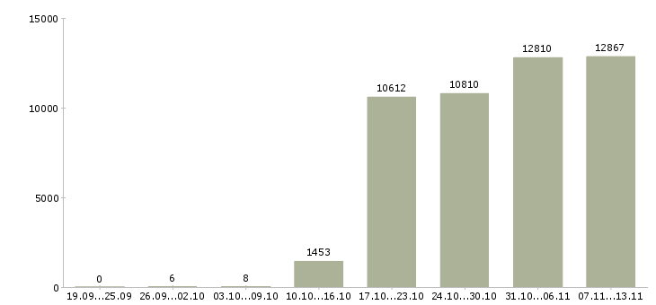 Работа «секретарь на пк»-Число вакансий «секретарь на пк» на сайте за 2 месяца