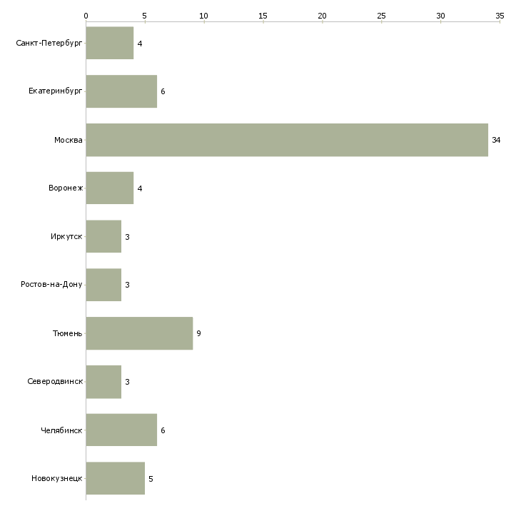 Найти работу сервисный инженер по ремонту оргтехники-Число вакансий «сервисный инженер по ремонту оргтехники» на сайте в городах Росcии