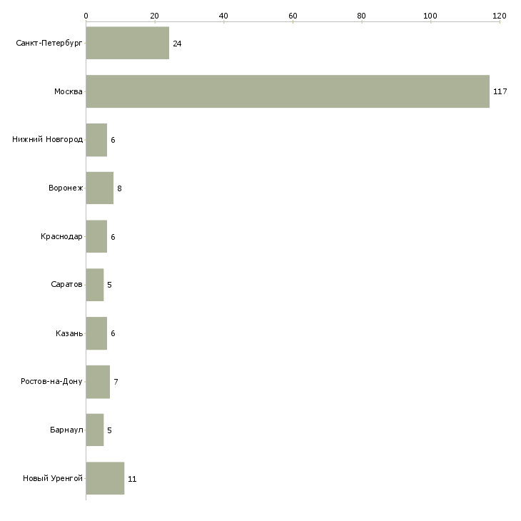 Найти работу слесарь на отопление-Число вакансий «слесарь на отопление» на сайте в городах Росcии