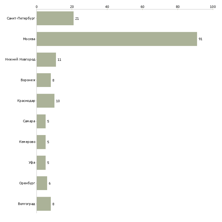 Найти работу слесарь по отоплению-Число вакансий «слесарь по отоплению» на сайте в городах Росcии