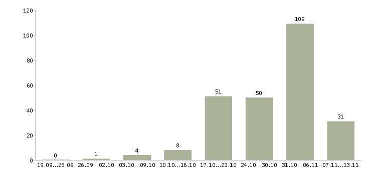 Работа «слесарь по отоплению»-Число вакансий «слесарь по отоплению» на сайте за 2 месяца