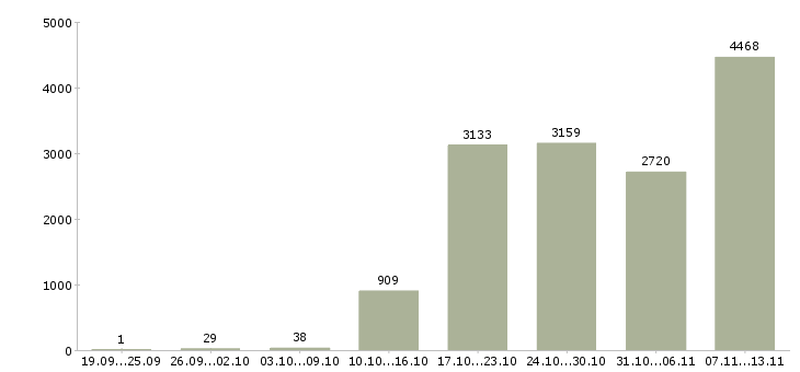 Работа «сотрудник в офис продаж»-Число вакансий «сотрудник в офис продаж» на сайте за 2 месяца