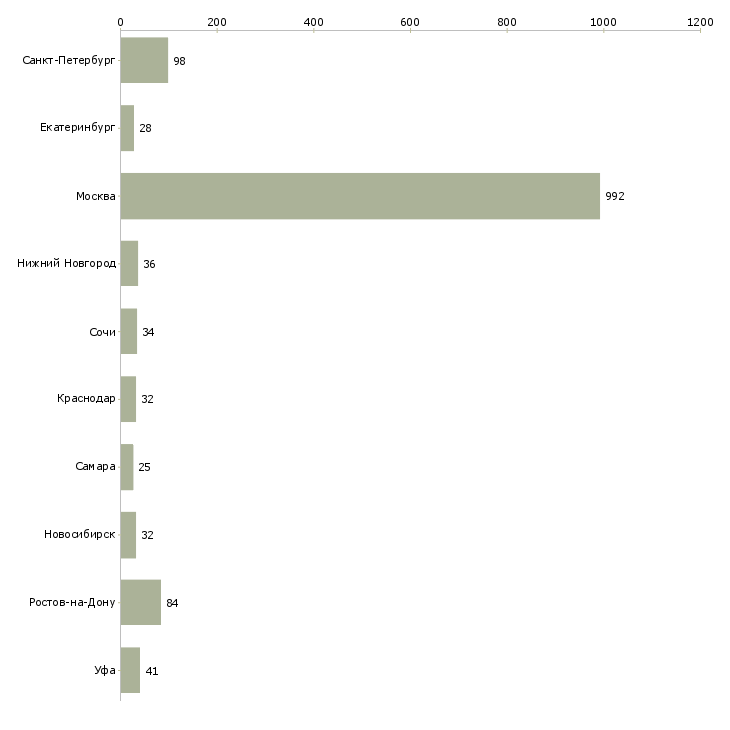 Найти работу сотрудник в рекламный отдел-Число вакансий «сотрудник в рекламный отдел» на сайте в городах Росcии