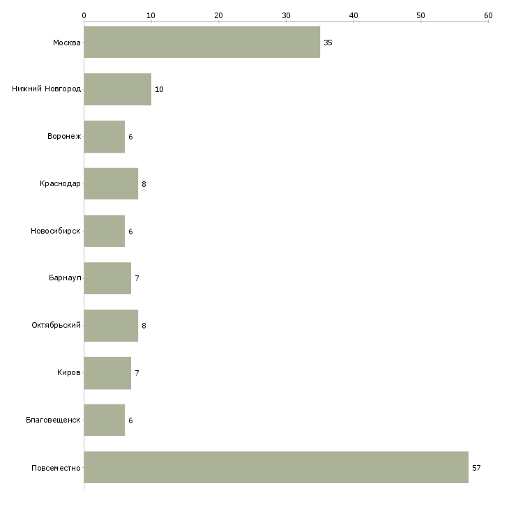 Найти работу сотрудник для надомной работы-Число вакансий «сотрудник для надомной работы» на сайте в городах Росcии