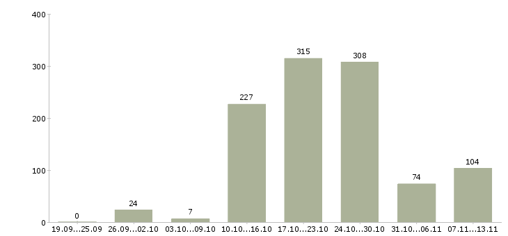 Работа «сотрудник для надомной работы»-Число вакансий «сотрудник для надомной работы» на сайте за 2 месяца