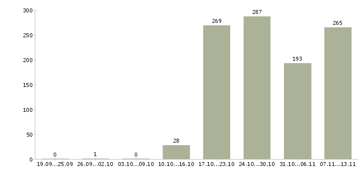 Работа «сотрудник на ввод данных»-Число вакансий «сотрудник на ввод данных» на сайте за 2 месяца