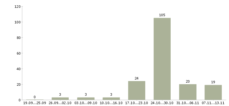 Работа «сотрудник по пропускной режим»-Число вакансий «сотрудник по пропускной режим» на сайте за 2 месяца