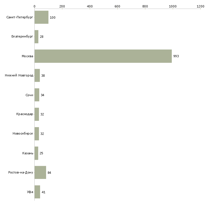 Найти работу сотрудник рекламного отдела-Число вакансий «сотрудник рекламного отдела» на сайте в городах Росcии