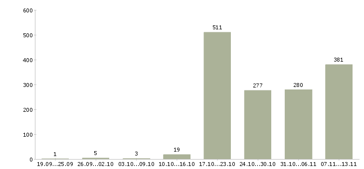 Работа «сотрудник рекламного отдела»-Число вакансий «сотрудник рекламного отдела» на сайте за 2 месяца