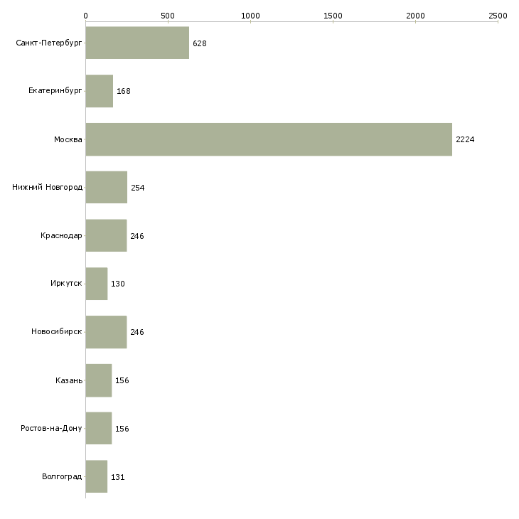 Найти работу специалист для работы на пк-Число вакансий «специалист для работы на пк» на сайте в городах Росcии