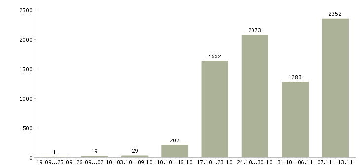 Работа «специалист для работы на пк»-Число вакансий «специалист для работы на пк» на сайте за 2 месяца