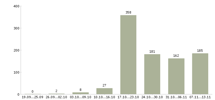 Работа «специалист на административную работу»-Число вакансий «специалист на административную работу» на сайте за 2 месяца