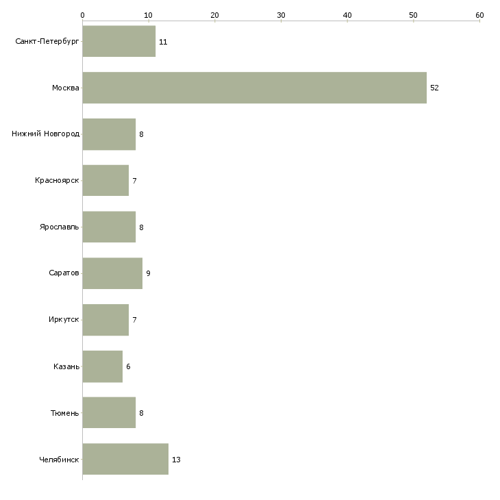 Найти работу специалист отдела взыскания задолженности-Число вакансий «специалист отдела взыскания задолженности» на сайте в городах Росcии