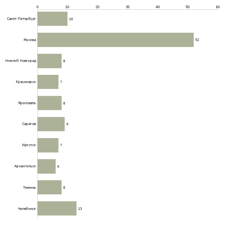Найти работу специалист отдела по взысканию задолженности-Число вакансий «специалист отдела по взысканию задолженности» на сайте в городах Росcии
