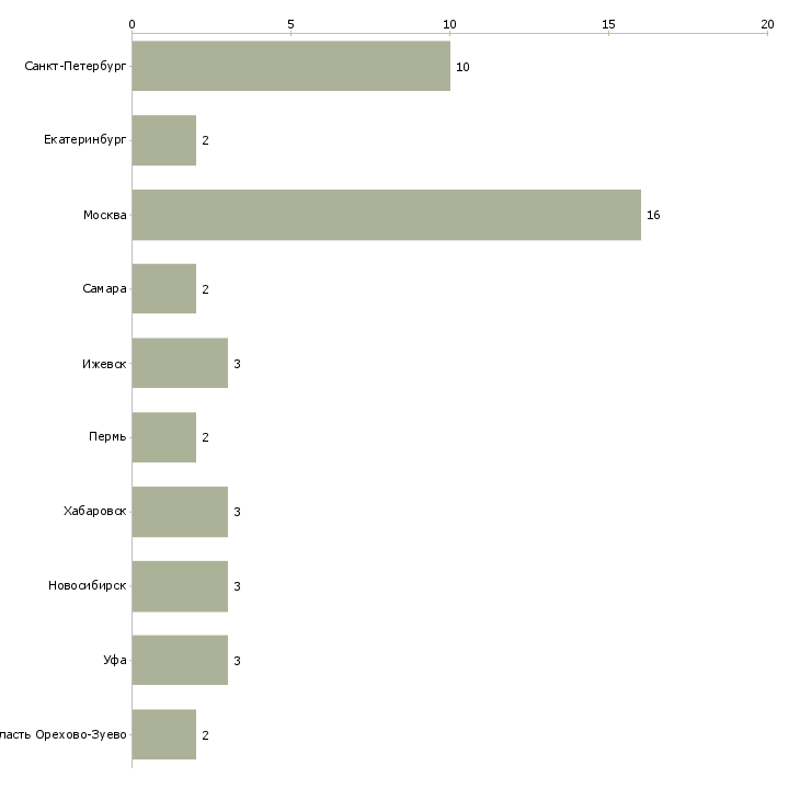 Найти работу специалист отк-Число вакансий «специалист отк» на сайте в городах Росcии